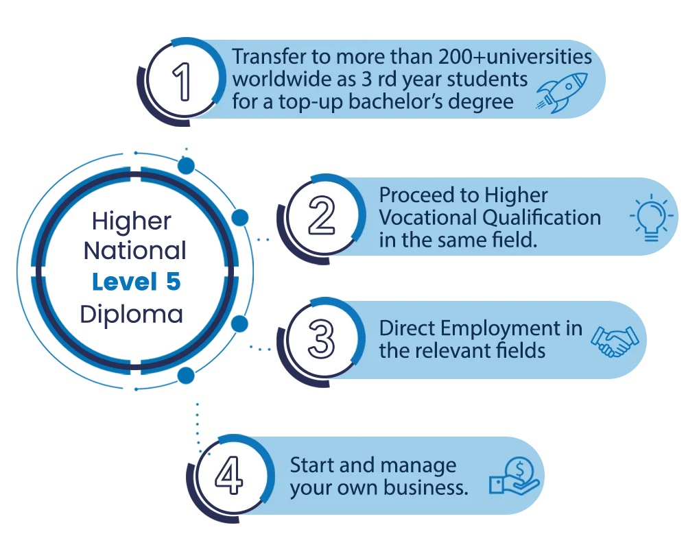 higher national diploma in business